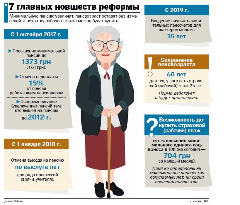 Пенсионная реформа. Пенсионная реформа инфографика. Пенсионная реформа Украины. Пенсия в России.